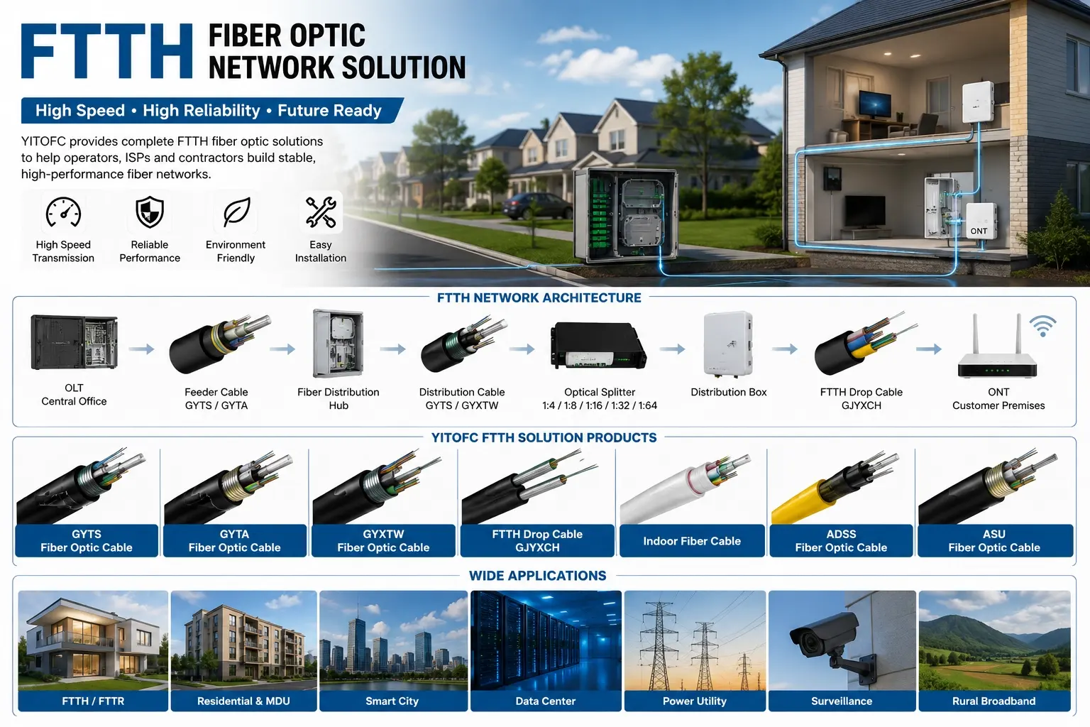 FTTH fiber optic network solution by YITOFC