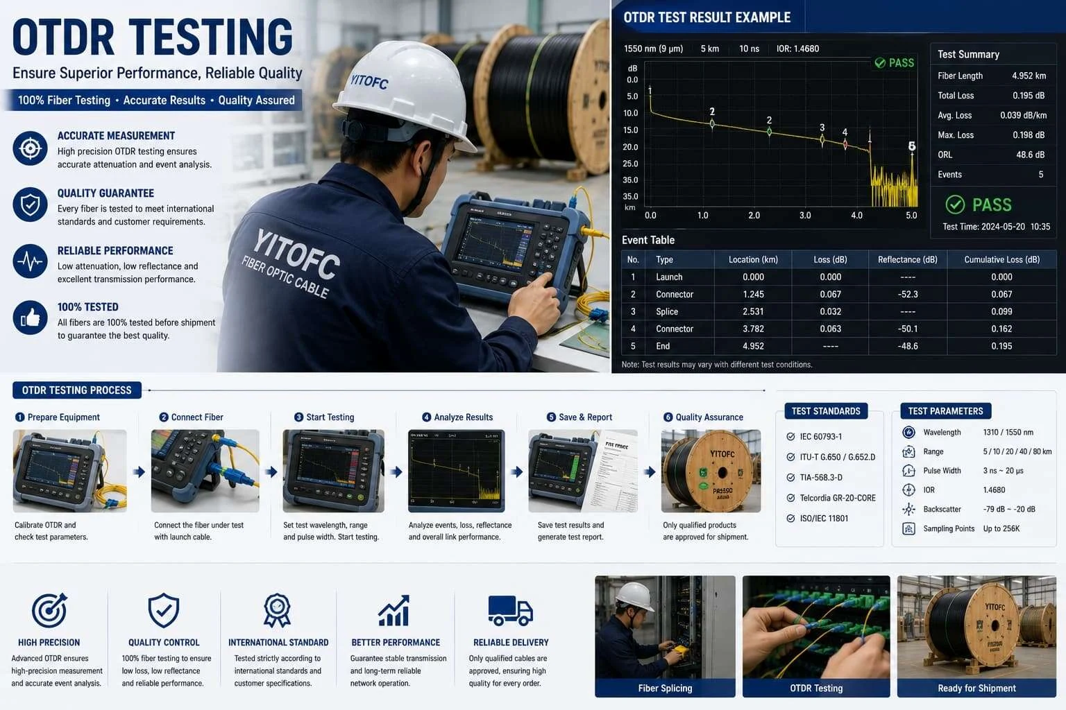 OTDR testing for underground fiber optic cable quality control